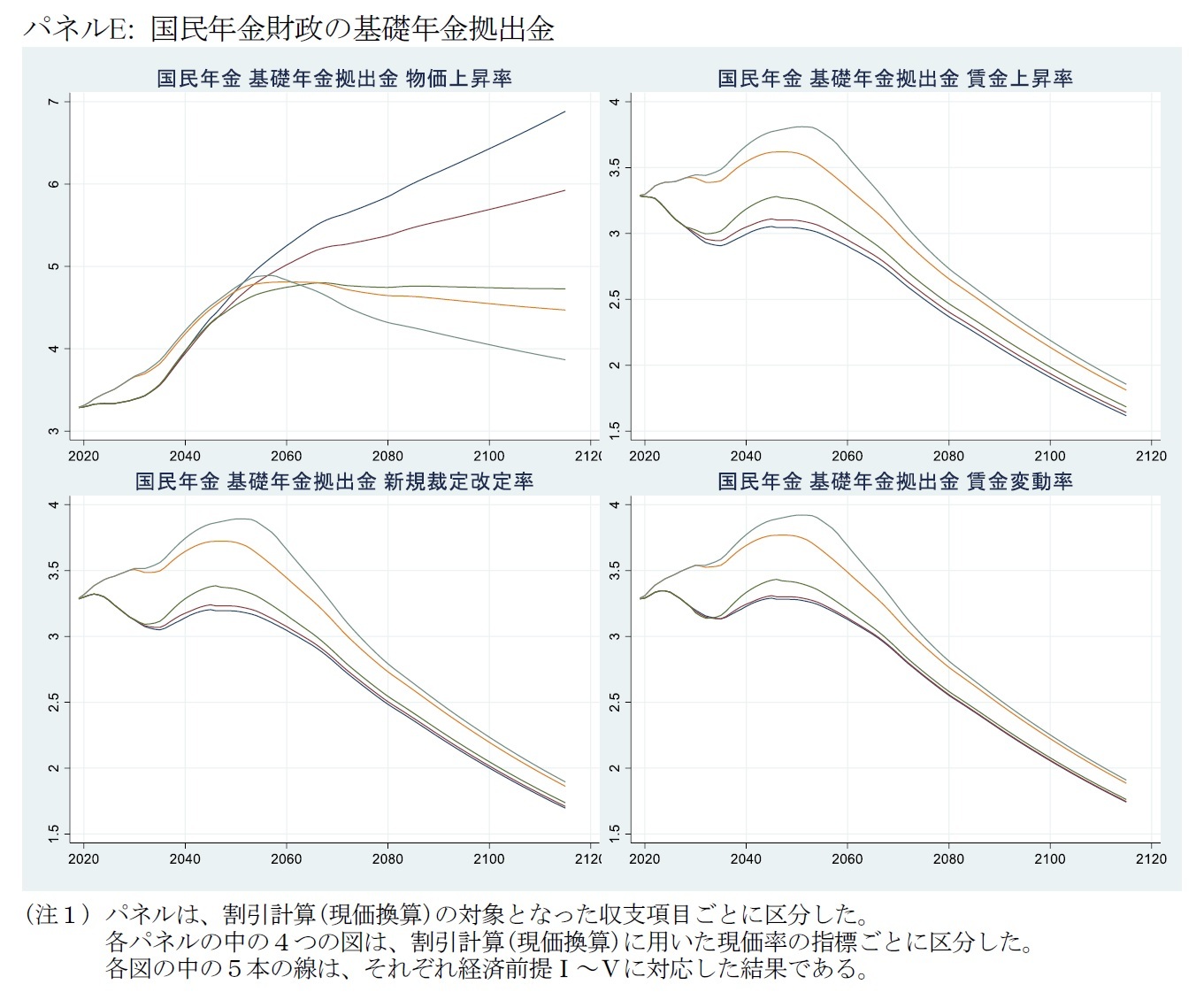 図表1　現価率にする指標を判断する際に用いた図（単位：兆円）　パネルE: 国民年金財政の基礎年金拠出金