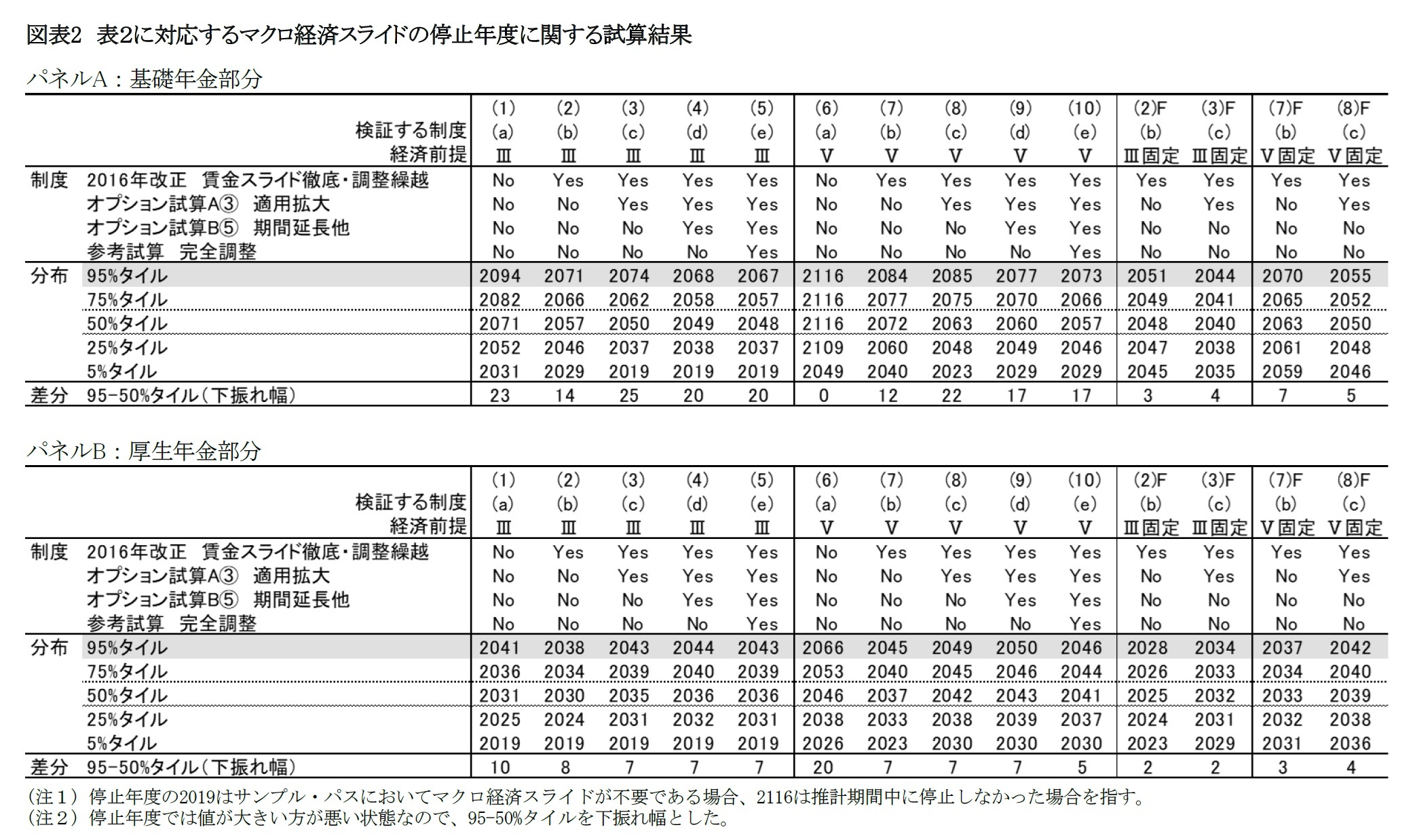 図表2　表２に対応するマクロ経済スライドの停止年度に関する試算結果