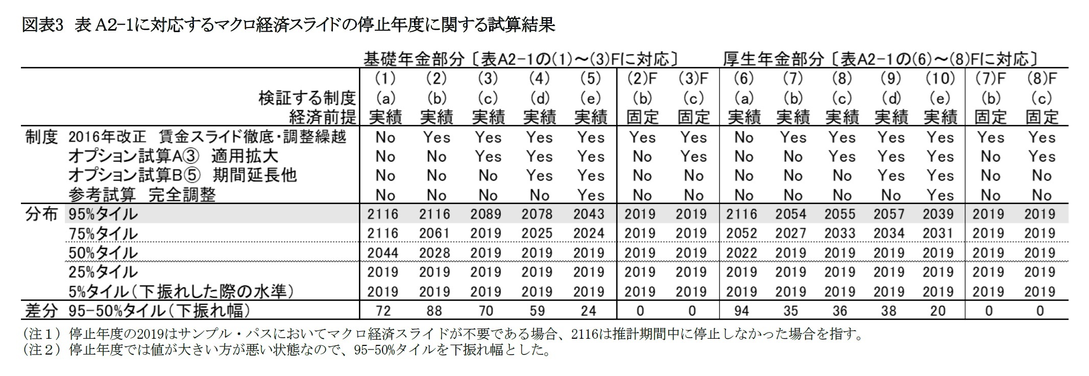 図表3　表A２-1に対応するマクロ経済スライドの停止年度に関する試算結果