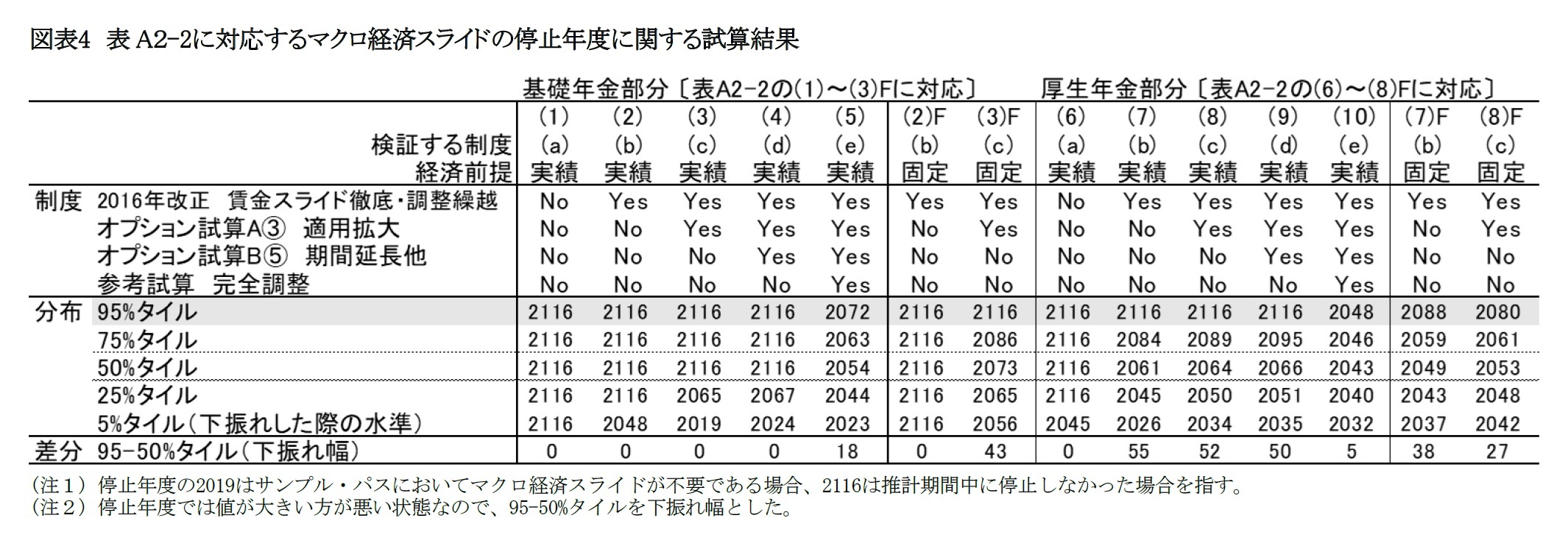 図表4　表A２-2に対応するマクロ経済スライドの停止年度に関する試算結果