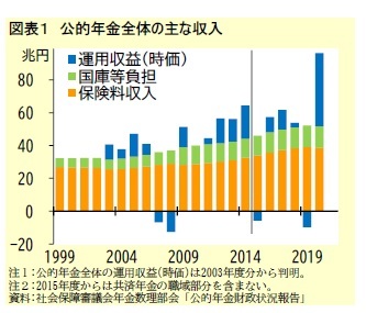 図表１　公的年金全体の主な収入