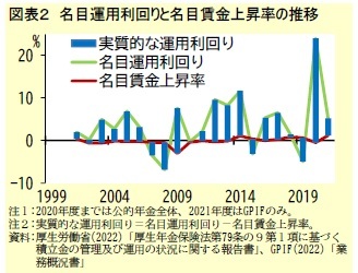 図表２　名目運用利回りと名目賃金上昇率の推移