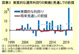図表３　実質的な運用利回りの実績と見通しでの前提