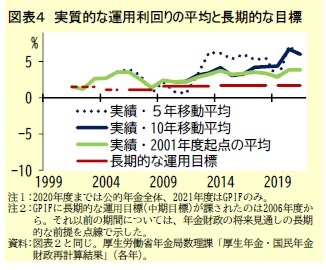 図表４　実質的な運用利回りの平均と長期的な目標