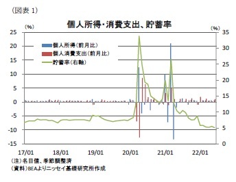 （図表1）個人所得・消費支出、貯蓄率