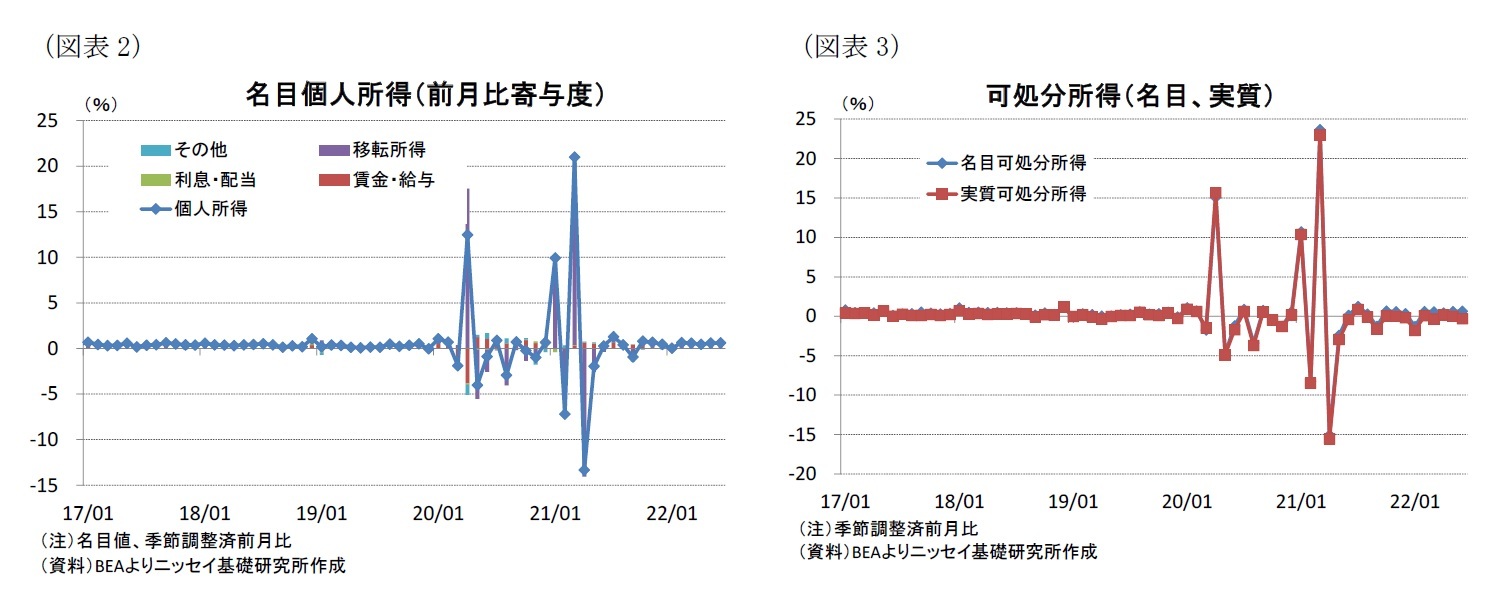 (図表2)名目個人所得(前月比寄与度)/(図表3)可処分所得(名目、実質)