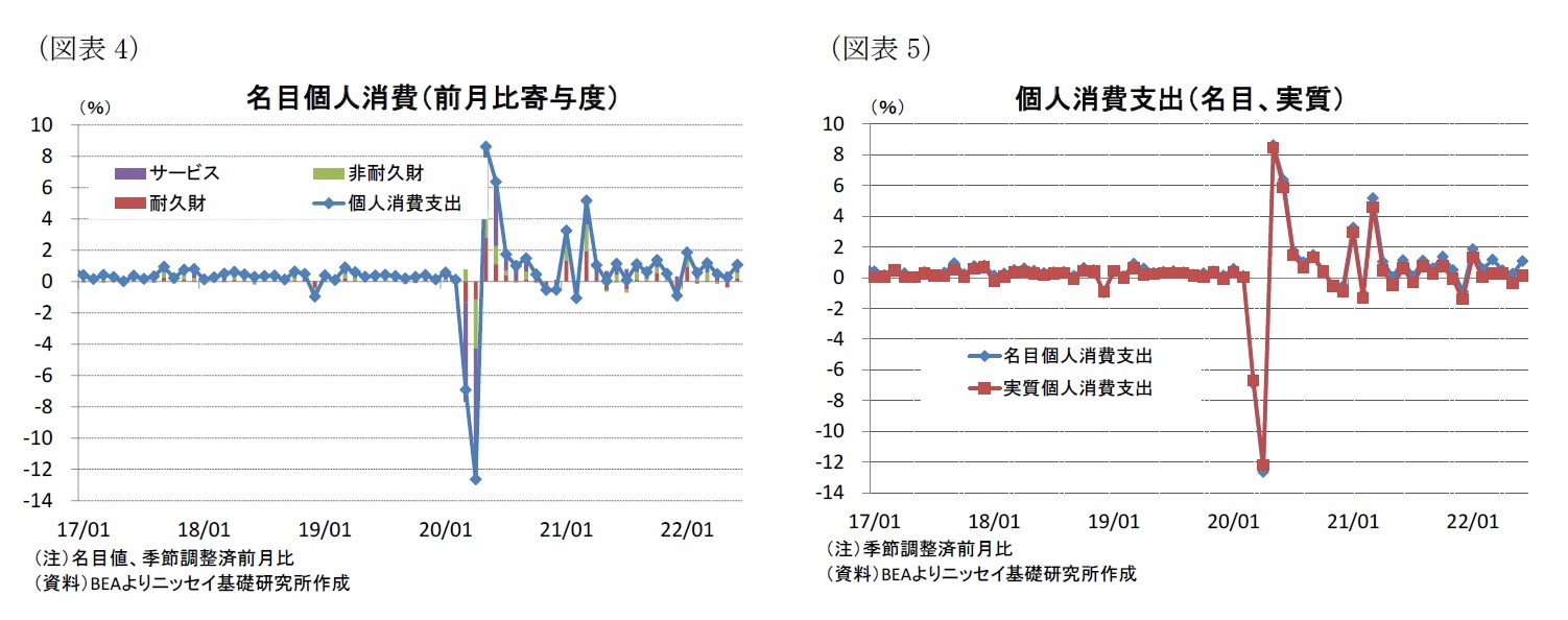 （図表4）名目個人消費（前月比寄与度）/（図表5）個人消費支出（名目、実質）