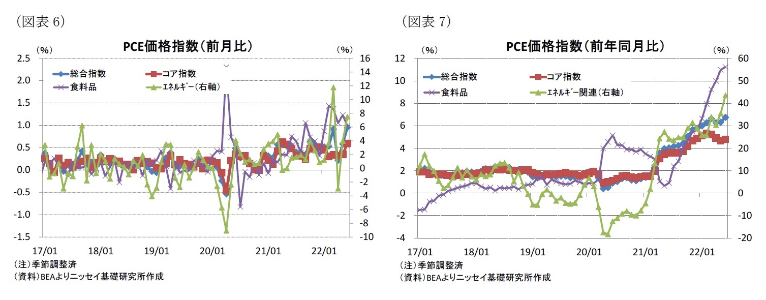 （図表6）PCE価格指数（前月比）/（図表7）PCE価格指数（前年同月比）