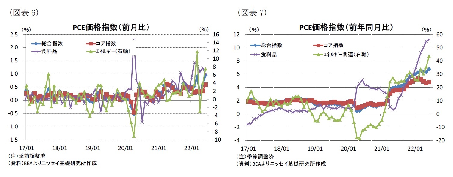(図表6)PCE価格指数(前月比)/(図表7)PCE価格指数(前年同月比)
