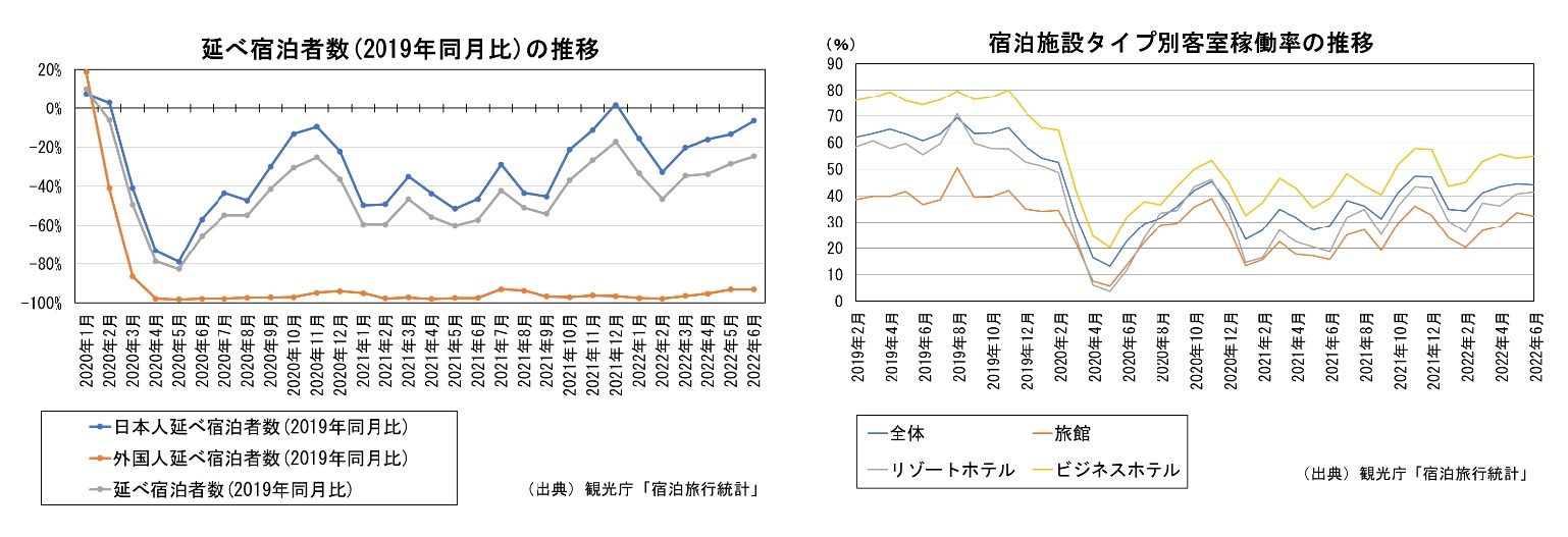 延べ宿泊者数(2019年同月比)の推移/宿泊施設タイプ別客室稼働率の推移