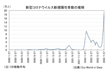 新型コロナウイルス新規陽性者の推移