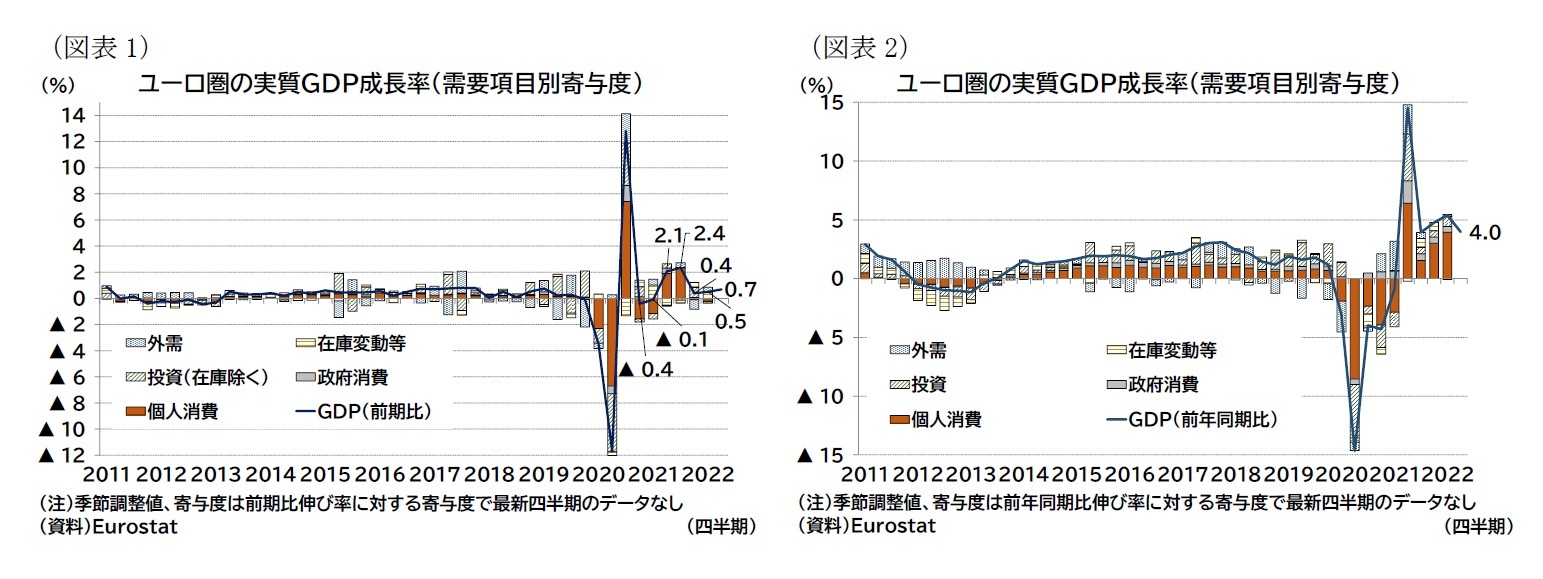 （図表1）ユーロ圏の実質ＧＤＰ成長率（需要項目別寄与度）/（図表1）ユーロ圏の実質ＧＤＰ成長率（需要項目別寄与度）