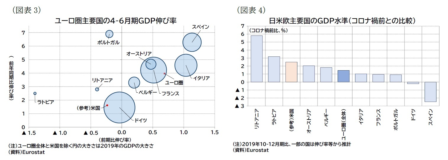 （図表3）ユーロ圏主要国の4-6月期ＧＤＰ伸び率/（図表4）日米欧主要国のＧＤＰ水準（コロナ禍前との比較）