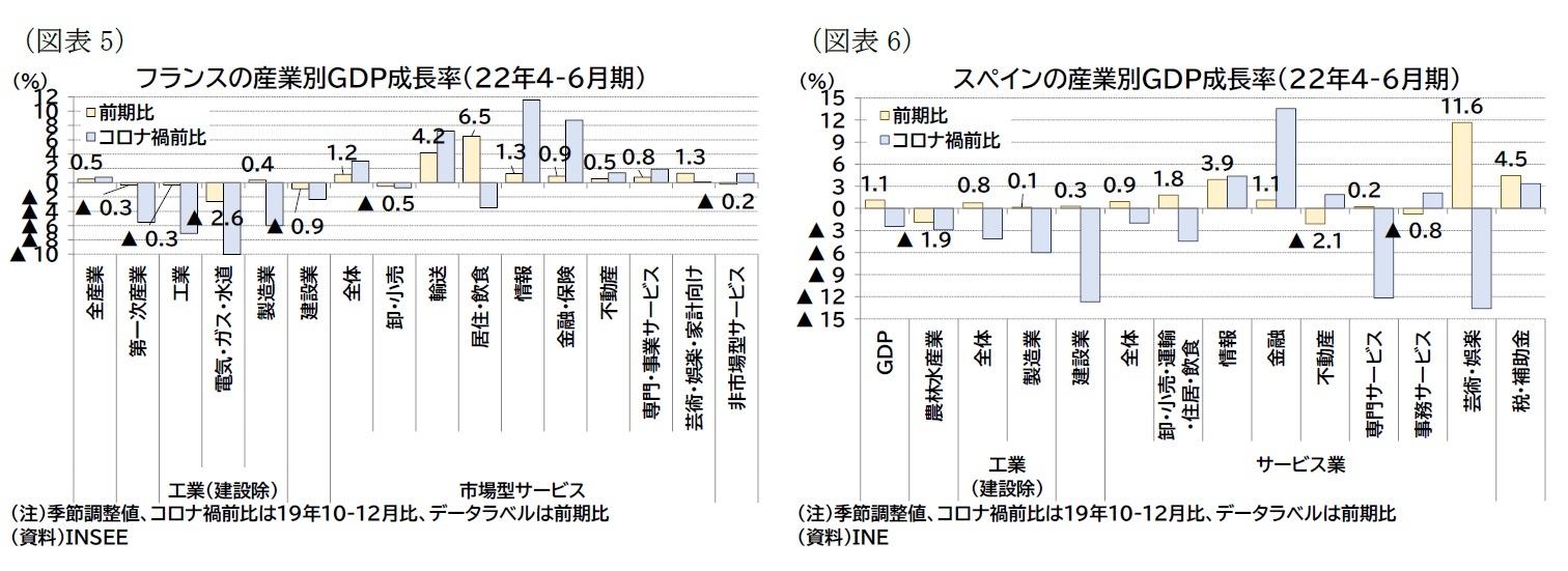 （図表5）フランスの産業別ＧＤＰ成長率（22年4-6月期）/（図表6）スペインの産業別ＧＤＰ成長率（22年4-6月期）