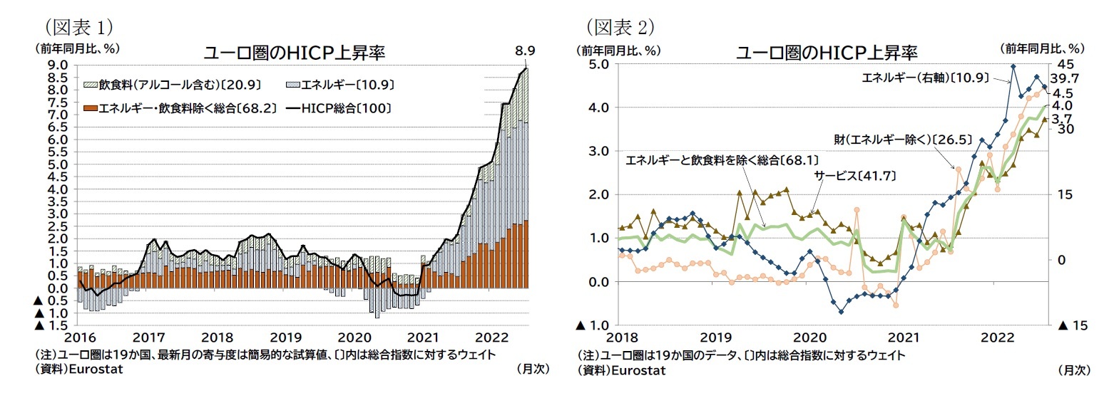 （図表1）ユーロ圏のＨＩＣＰ上昇率/（図表2）ユーロ圏のＨＩＣＰ上昇率