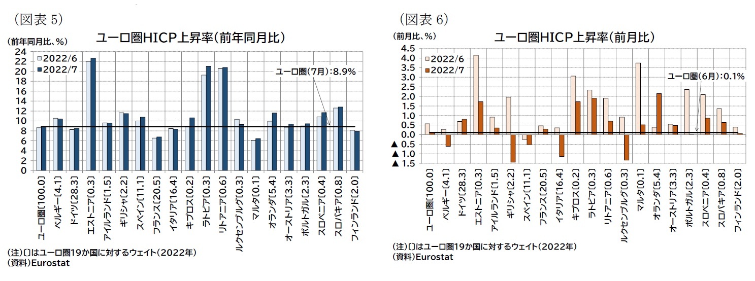 （図表5）ユーロ圏ＨＩＣＰ上昇率（前年同月比）/（図表6）ユーロ圏ＨＩＣＰ上昇率（前月比）