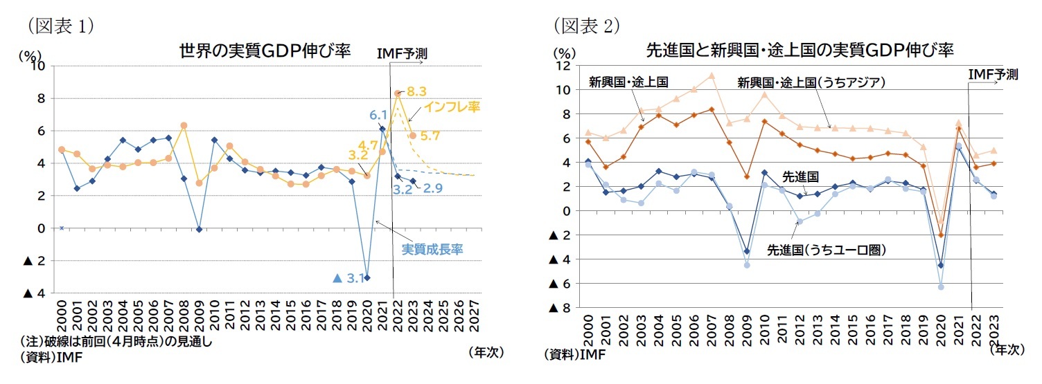 （図表1）世界の実質ＧＤＰ伸び率/（図表2）先進国と新興国・途上国の実質ＧＤＰ伸び率