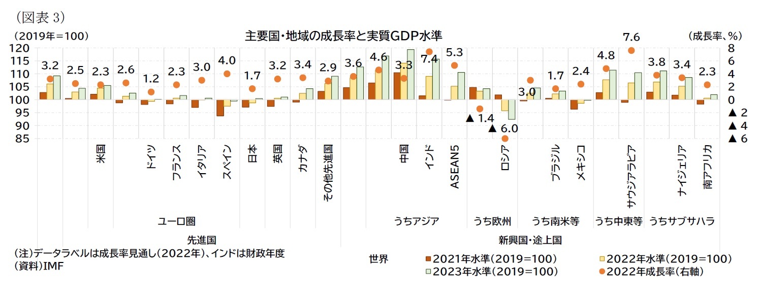 （図表3）主要国・地域の成長率と実質ＧＤＰ水準