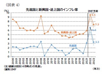 （図表4）先進国と新興国・途上国のインフレ率
