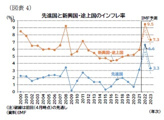 (図表4)先進国と新興国・途上国のインフレ率