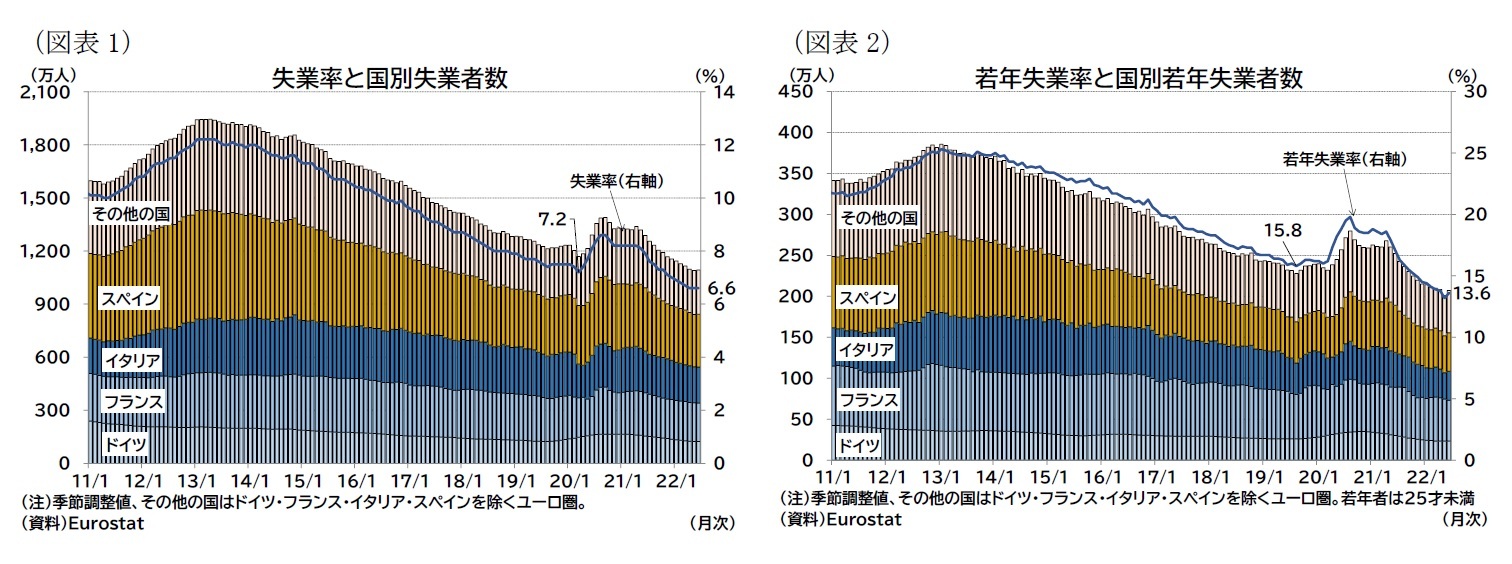 （図表1）失業率と国別失業者数/（図表2）若年失業率と国別若年失業者数