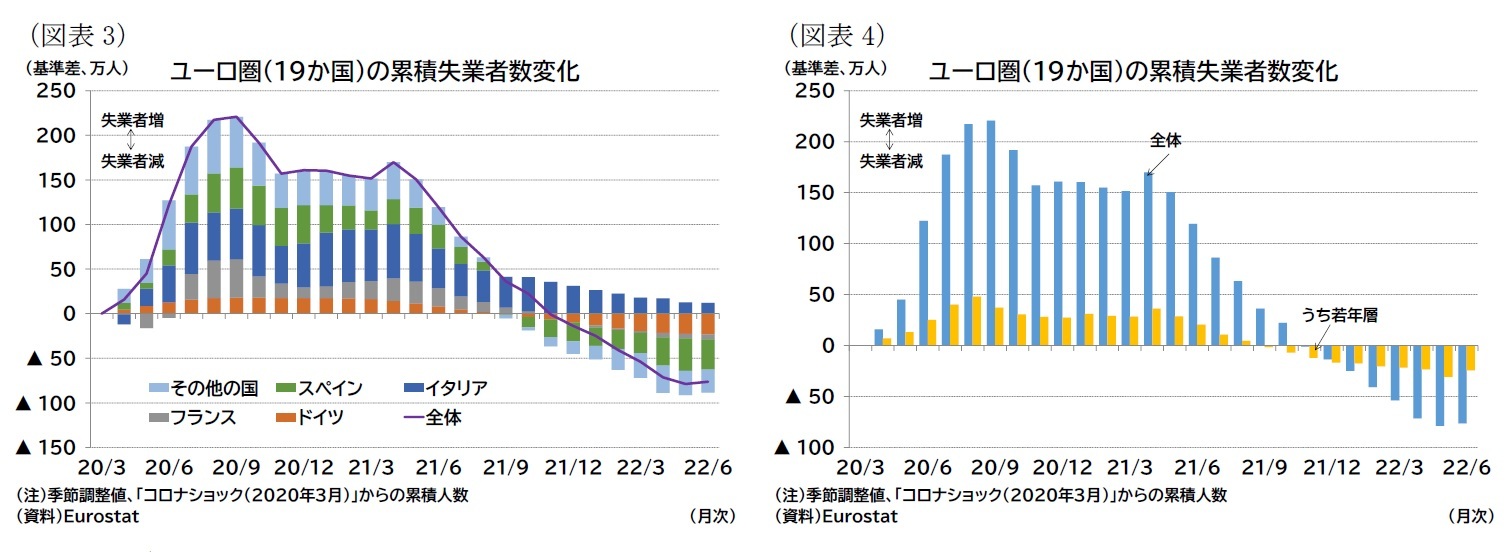 （図表3）ユーロ圏（19か国）の累積失業者数変化/（図表4）ユーロ圏（19か国）の累積失業者数変化