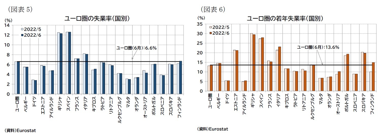 （図表5）ユーロ圏の失業率（国別）/（図表6）ユーロ圏の若年失業率（国別）