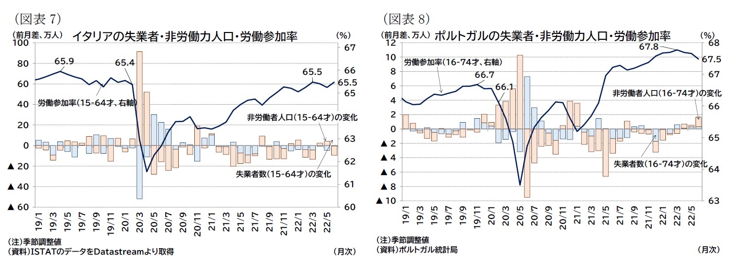 （図表7）イタリアの失業者・非労働力人口・労働参加率/（図表8）ポルトガルの失業者・非労働力人口・労働参加率
