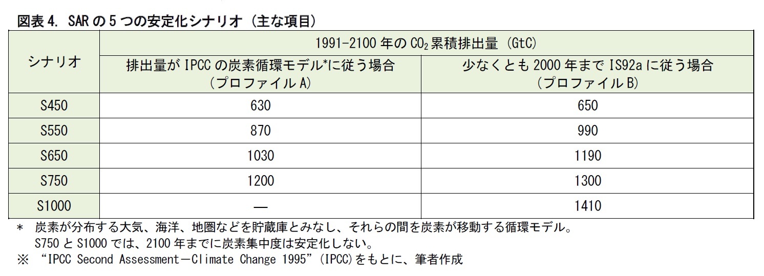 図表4. SARの5つの安定化シナリオ (主な項目)