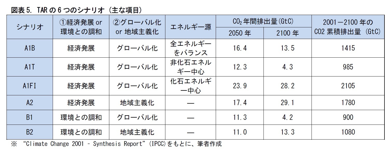 図表5. TARの6つのシナリオ (主な項目)