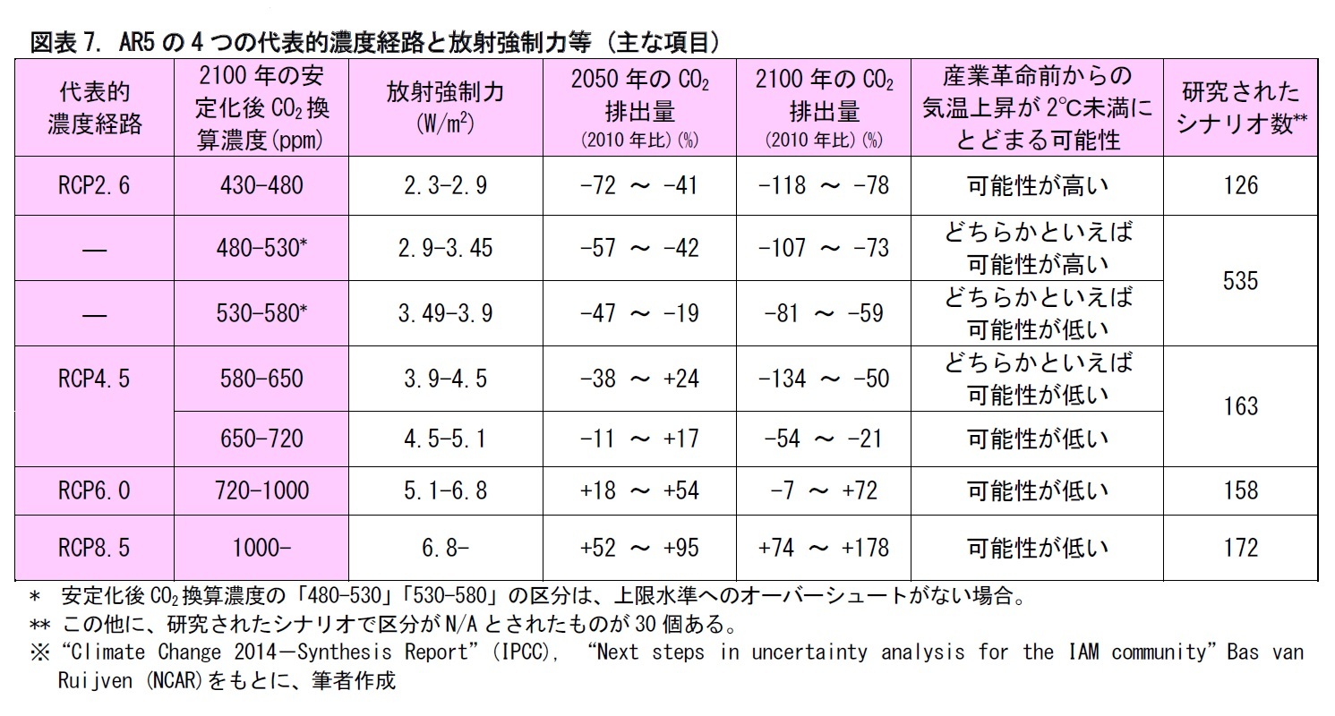 図表7. AR5の4つの代表的濃度経路と放射強制力等 (主な項目)