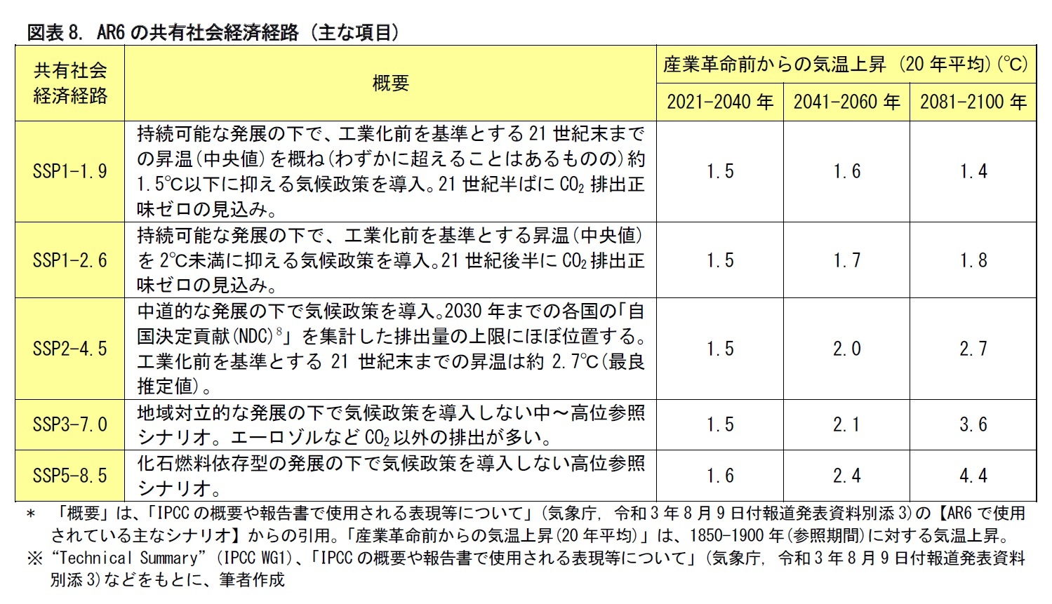 図表8. AR6の共有社会経済経路 (主な項目)
