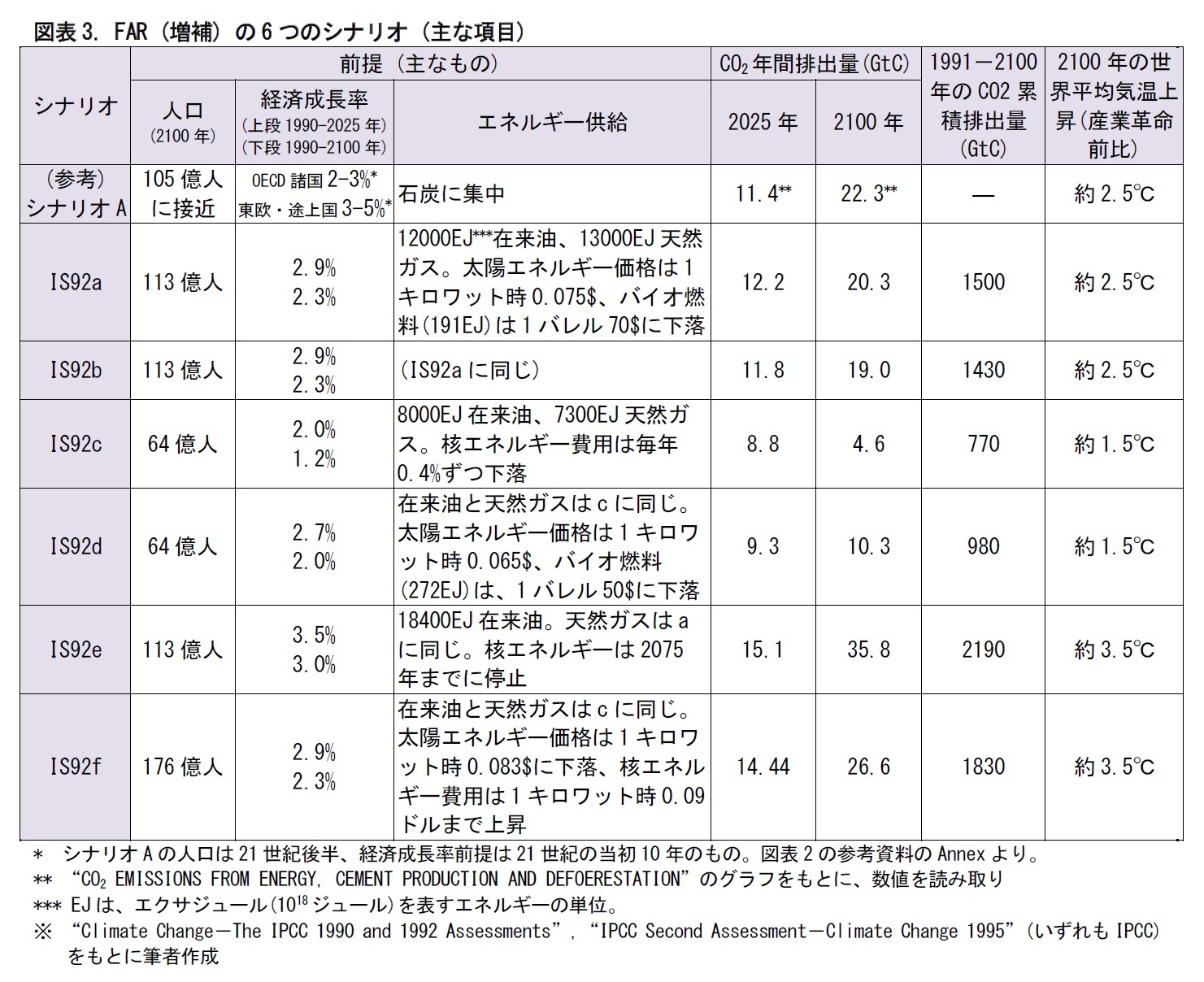 図表3. FAR (増補) の6つのシナリオ (主な項目)