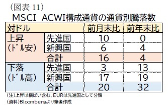 （図表11）ＭＳＣＩ　ＡＣＷＩ構成通貨の通貨別騰落数