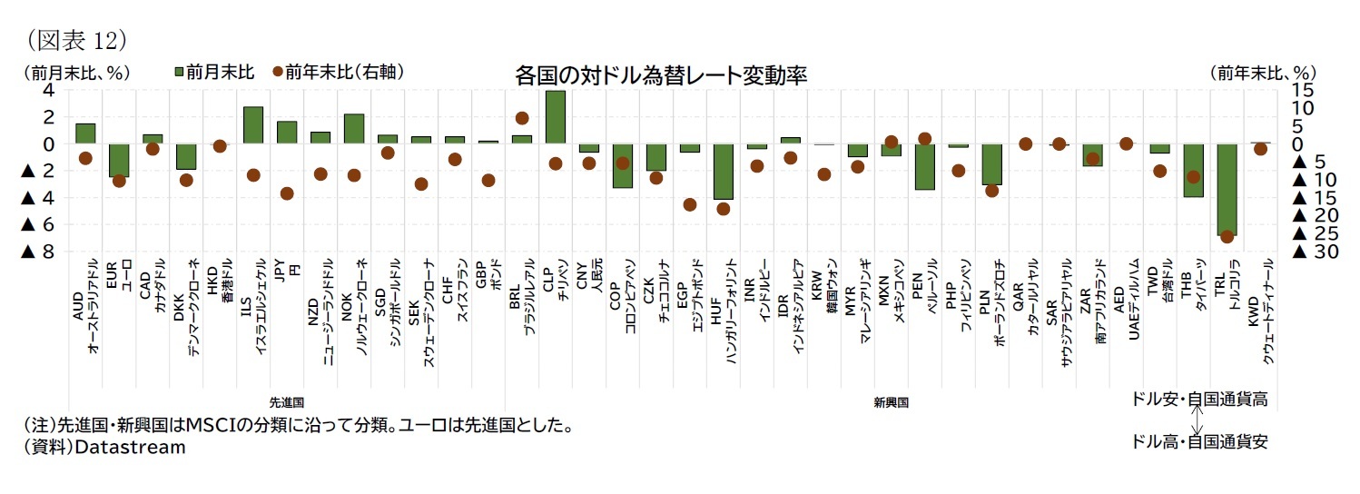 （図表12）各国の対ドル為替レート変動率