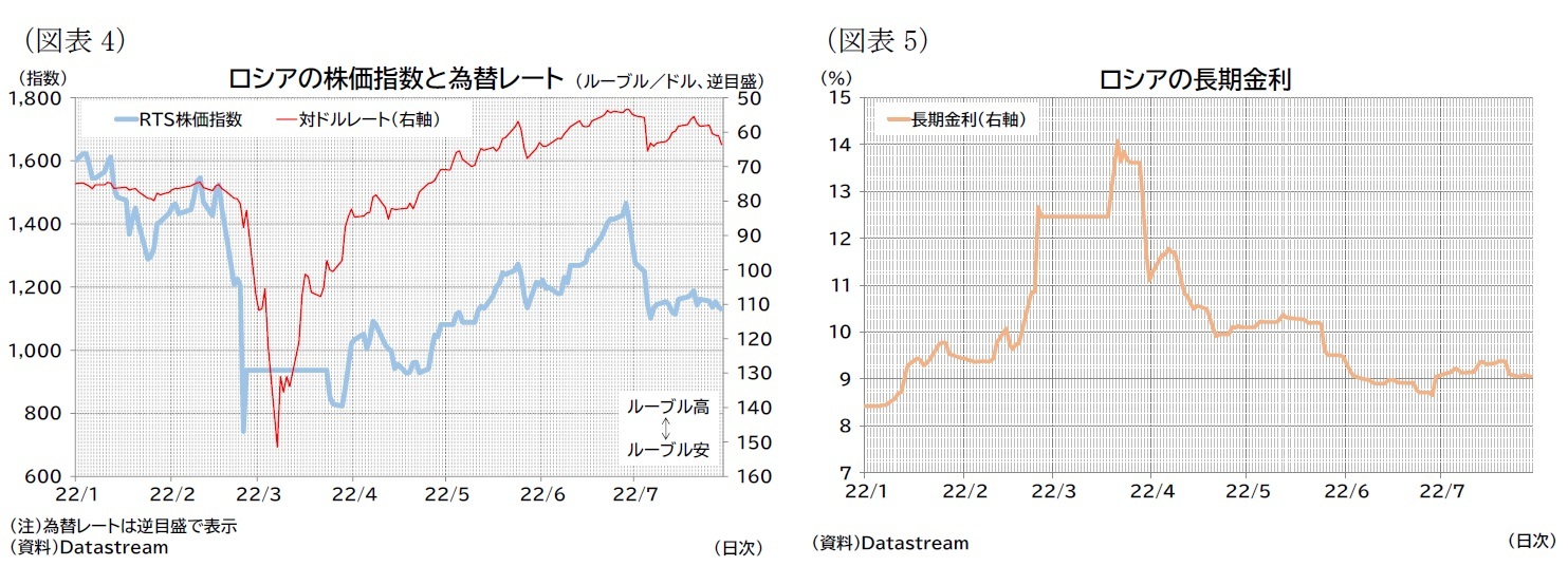 （図表4）ロシアの株価指数と為替レート/（図表5）ロシアの長期金利