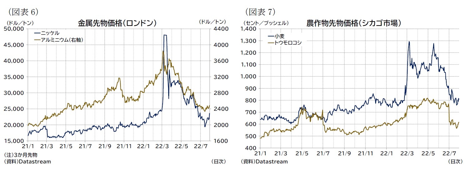 （図表6）金属先物価格（ロンドン）/（図表7）農作物先物価格（シカゴ市場）