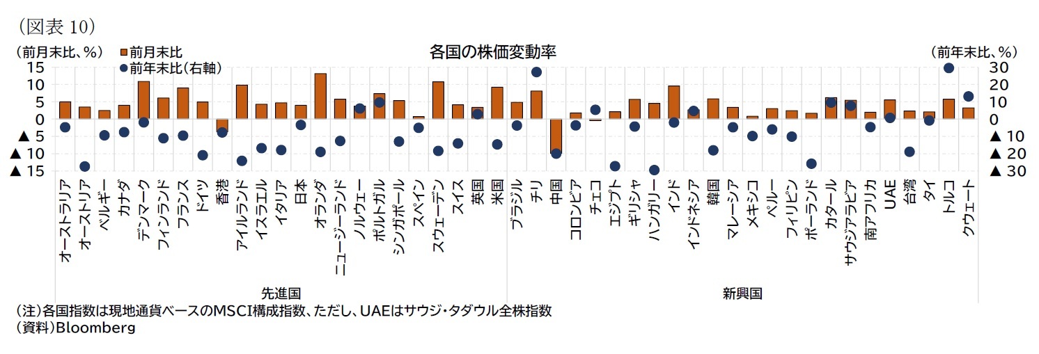 （図表10）各国の株価変動率