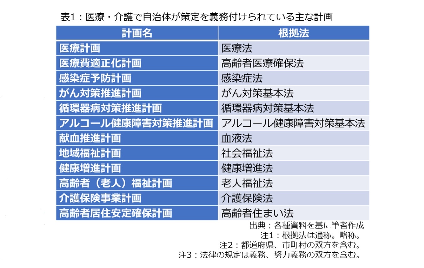 表1:医療・介護で自治体が策定を義務付けられている主な計画