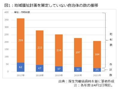 図1：地域福祉計画を策定していない自治体の数の推移