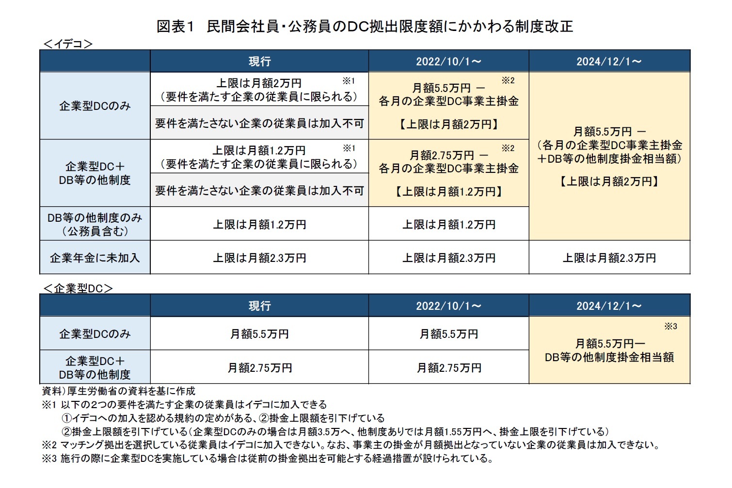 図表１　民間会社員・公務員のＤＣ拠出限度額にかかわる制度改正