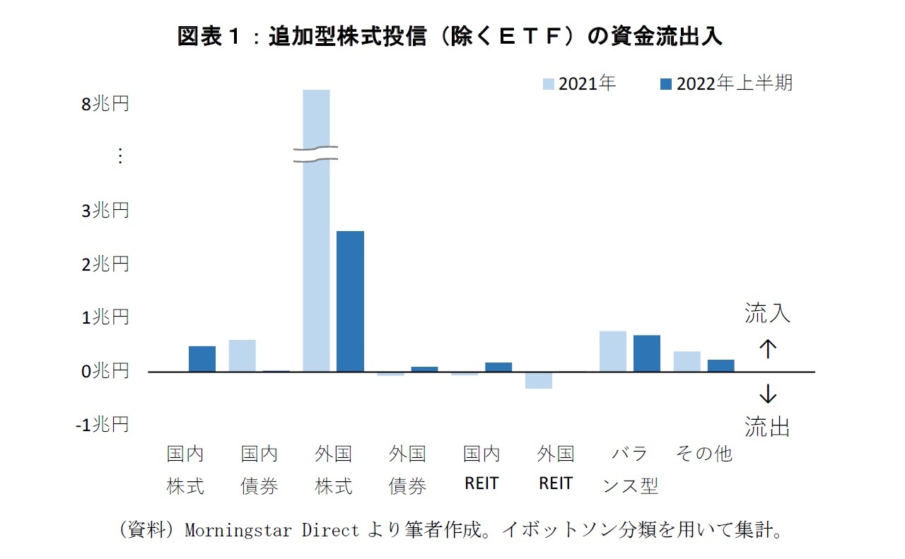 図表１：追加型株式投信（除くＥＴＦ）の資金流出入