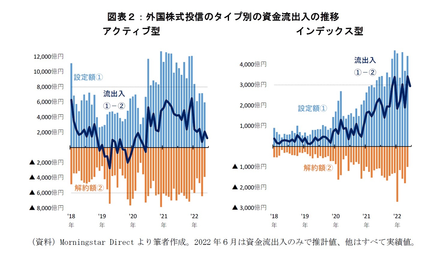 図表２：外国株式投信のタイプ別の資金流出入の推移