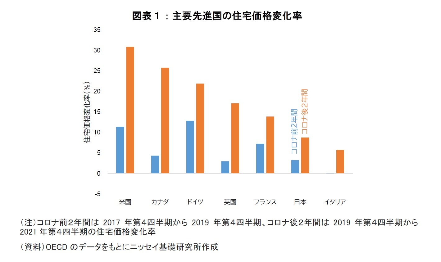 図表１：主要先進国の住宅価格変化率