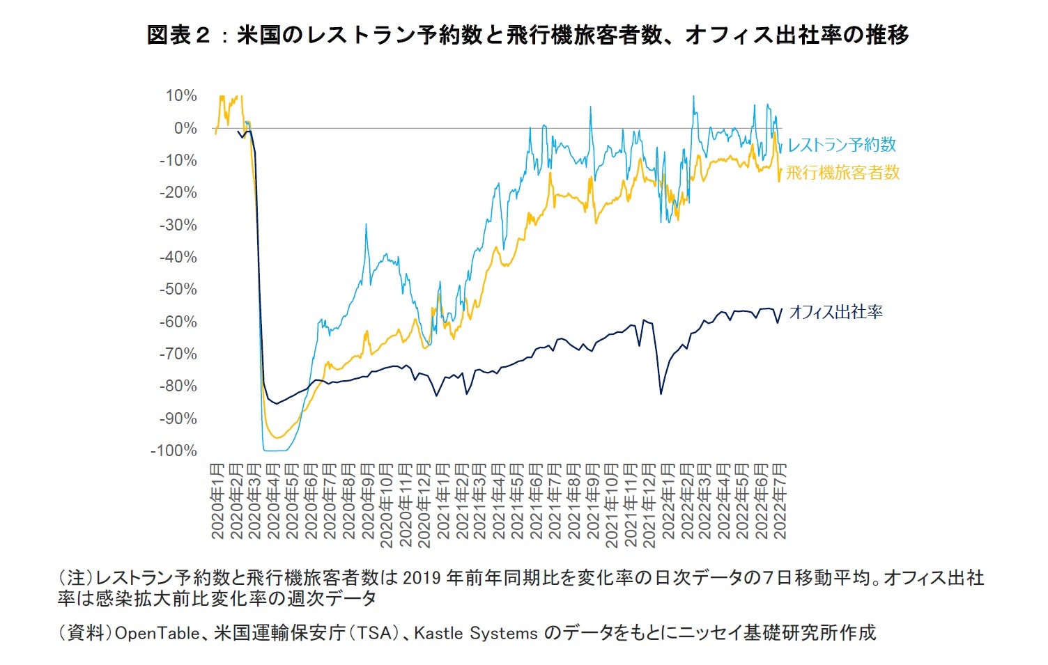 図表２：米国のレストラン予約数と飛行機旅客者数、オフィス出社率の推移