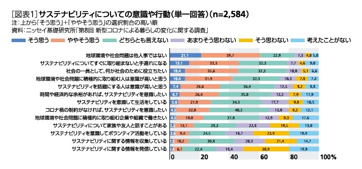 ［図表1］サステナビリティについての意識や行動(単一回答)