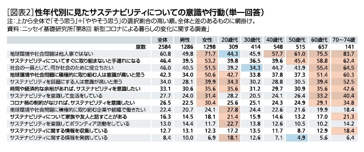 ［図表2］姓年代別に見たサステナビリティについての意識や行動(単一回答)