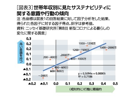 ［図表3］世帯年収別に見たサステナビリティについての意識や行動の傾向