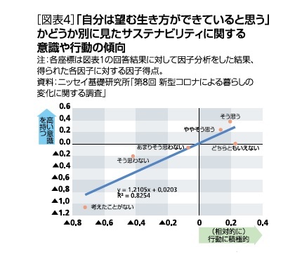 ［図表4］「自分は望む生き方ができていると思う」かどうか別に見たサステナビリティについての意識や行動の傾向