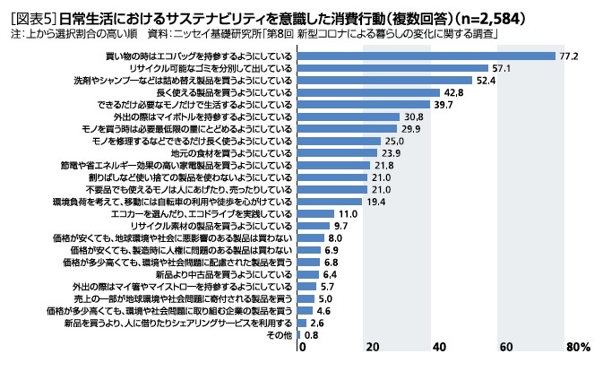 ［図表5］日常生活におけるサステナビリティを意識した消費行動(複数回答)